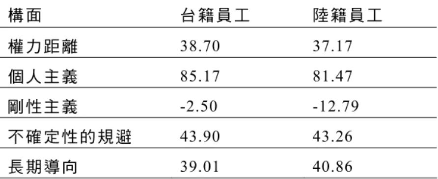 表 4-7  台 籍 員 工 與 陸 籍 員 工 兩 者 在 區 域 文 化 五 個 構 面 上 的 分 數 構 面 台 籍 員 工 陸 籍 員 工 權 力 距 離   38.70 37.17  個 人 主 義   85.17 81.47  剛 性 主 義   -2.50 -12.79  不 確 定 性 的 規 避   43.90 43.26  長 期 導 向   39.01 40.86  1