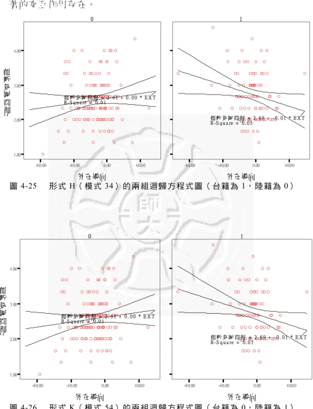 圖 4-25 與 4-26 中可以看出，不同組別的迴歸線，斜率是一正一負，有顯 著 的 交 互 作 用 存 在 。 圖 4-25  形 式 H（ 模式 34）的兩 組迴歸 方程 式圖（ 台籍為 1， 陸籍為 0）  -80.00-40.000.0040.0 0外在導向1 .002 .003 .004 .00創新氛圍抑制AAAAAAAAAAAAAAAAAAAAAAAAAAAAAAAAAAAAA AAAAAAAAAAAAAAAAAAAAAAAAAAAAAAAAAAAAAAAA AAAAAAAAAAAAAAAAA