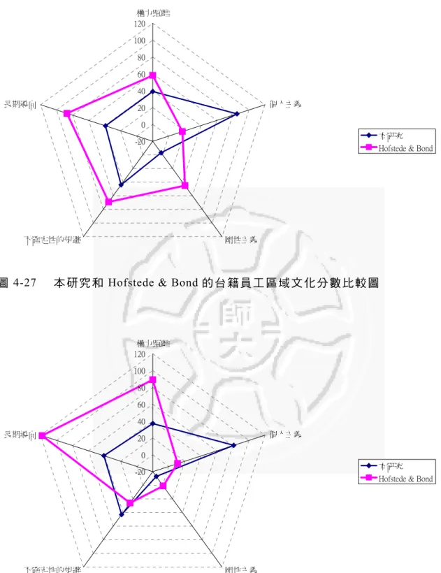 圖 4-27  本 研 究 和 Hofstede &amp; Bond 的台 籍員 工區域 文化 分數比 較圖  