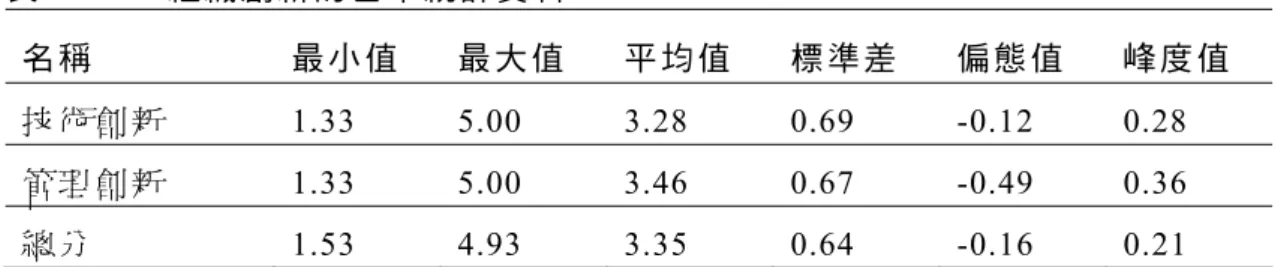 表 4-16  組 織 創 新 的 基 本 統 計 資 料 名 稱 最 小 值 最 大 值 平 均 值 標 準 差 偏 態 值 峰 度 值 技 術 創 新   1.33 5.00 3.28 0.69 -0.12 0.28  管 理 創 新   1.33 5.00 3.46 0.67 -0.49 0.36  總 分 1.53 4.93 3.35 0.64 -0.16 0.21  五、由 以 上 的 基 本 描 述 統 計 資 料 可 以 看 出 ， 與 電 腦 資 訊 產 業 相 關 的 台 商 企 業，其 