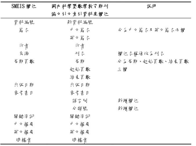 表 3.SMEIS 資料庫及科學暨數學教育期刊論文引文索引資料庫欄位對照表  SMEIS 欄位  國內科學暨數學教育期刊  論文引文索引資料庫欄位  說明  資料編號  新資料編號      中文篇名 篇名  英文篇名  分為中文篇名及英文篇名兩欄  作者  作者      來源  刊名  欄位名稱修改為刊名  卷期  起始頁數 卷期頁數  結束頁數  分為卷期、起始頁數、結束頁數三欄  出版日期  出版日期      參考書目  參考書目          語言別  新增欄位      分類號  新增欄位