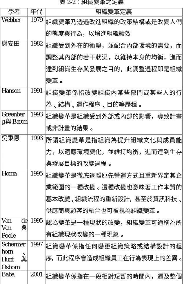 表 2-2：組織變革之定義  學者  年代  組織變革定義  Webber 1979  組織變革乃透過改進組織的政策結構或是改變人們 的態度與行為，以增進組織績效  謝安田  1982  組織受到外在的衝擊，並配合內部環境的需要，而 調整其內部的若干狀況，以維持本身的均衡，進而 達到組織生存與發展之目的，此調整過程即是組織 變革。  Hanson 1991  組織變革係指改變組織內某些部門或某些人的行 為、結構、運作程序、目的等歷程。  Greenber g 與 Baron  1993  組織變革是組織受到