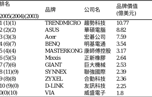 表 3-4：歷年「十大台灣國際品牌獎」獲獎名單  排名  2005(2004)(2003)  品牌  公司名  品牌價值   (億美元)  1 (1)(1)  TRENDMICRO 趨勢科技  10.77  2 (2)(2)  ASUS  華碩電腦  8.82  3 (3)(3)  Acer  宏碁公司  7.59  4 (6)(7)  BENQ  明基電通  3.54  5 (4)(4)  MASTERKONG 康師傅控股  3.17  6 (5)(5)  Mixxis  正新橡膠  2.64  7 (7
