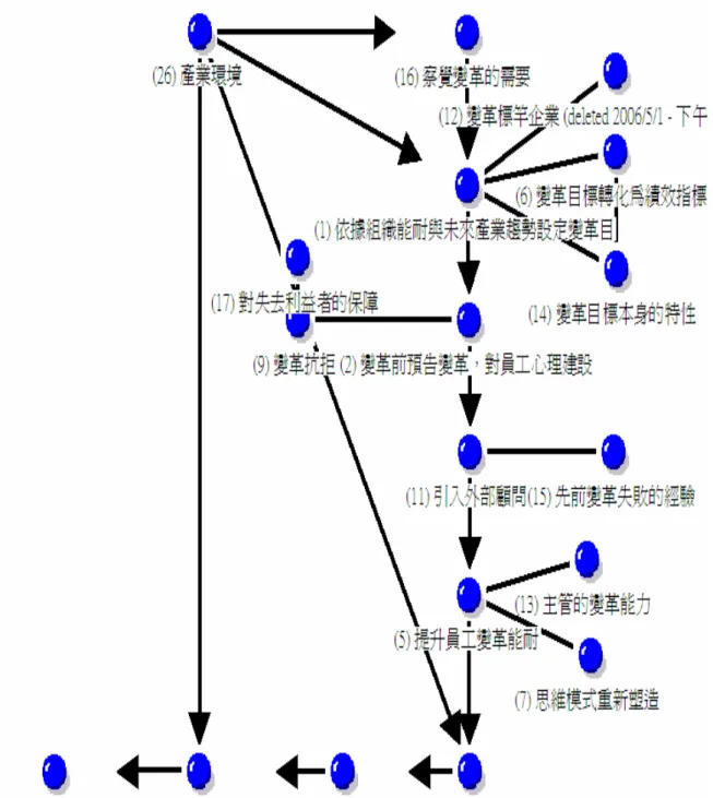 圖 4-2  A 個案公司主軸編碼操作性圖表 