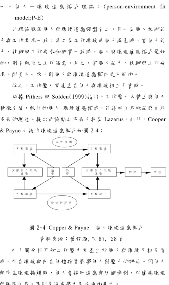 圖 2-4 Copper &amp; Payne  個人環境適應模式  資料來源：葉龍源,民 87, 28 頁 