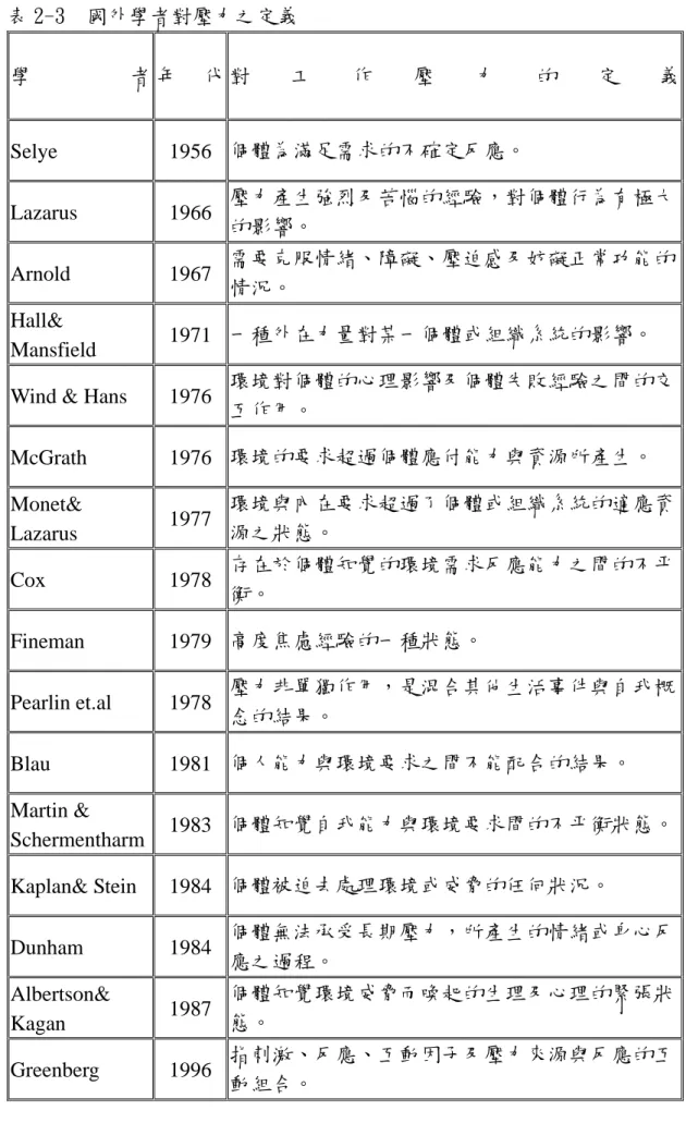 表 2-3  國外學者對壓力之定義  學 者 年 代 對 工 作 壓 力 的 定 義 Selye 1956  個體為滿足需求的不確定反應。  Lazarus 1966  壓力產生強烈及苦惱的經驗，對個體行為有極大 的影響。  Arnold 1967  需要克服情緒、障礙、壓迫感及妨礙正常功能的 情況。  Hall&amp;  Mansfield  1971  一種外在力量對某一個體或組織系統的影響。 