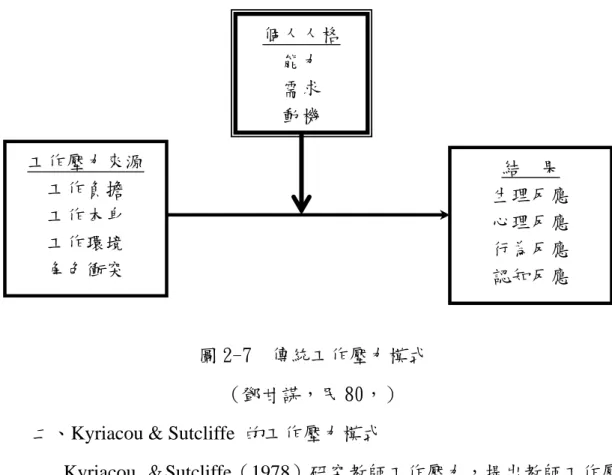 圖 2-7  傳統工作壓力模式 