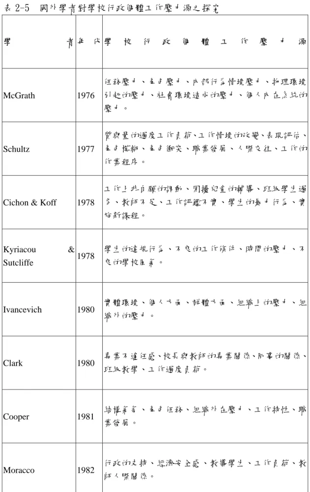 表 2-5  國外學者對學校行政個體工作壓力源之探究  學 者 年 代 學 校 行 政 個 體 工 作 壓 力 源 McGrath 1976  任務壓力、角色壓力、內部行為情境壓力、物理環境引起的壓力、社會環境造成的壓力、個人內在系統的 壓力。  Schultz 1977  質與量的過度工作負荷、工作情境的改變、表現評估、角色模糊、角色衝突、職業發展、人際交往、工作的 作業程序。 