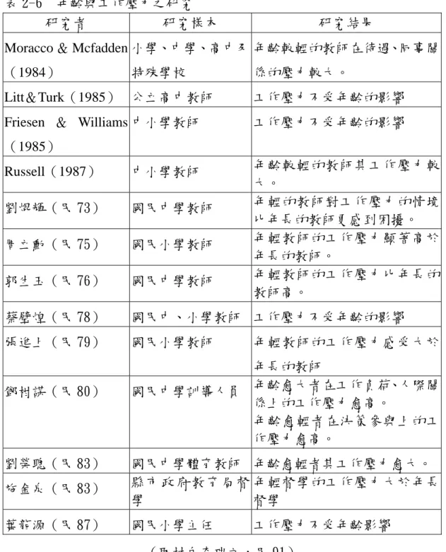 表 2-6  年齡與工作壓力之研究  研究者  研究樣本  研究結果  Moracco ＆ Mcfadden （1984）  小學、中學、高中及特殊學校  年齡較輕的教師在待遇、同事關係的壓力較大。  Litt＆Turk（1985）  公立高中教師  工作壓力不受年齡的影響  Friesen ＆ Williams （1985）  中小學教師  工作壓力不受年齡的影響  Russell（1987）  中小學教師  年齡較輕的教師其工作壓力較 大。  劉焜輝（民 73）  國民中學教師  年輕的教師對工作壓力的