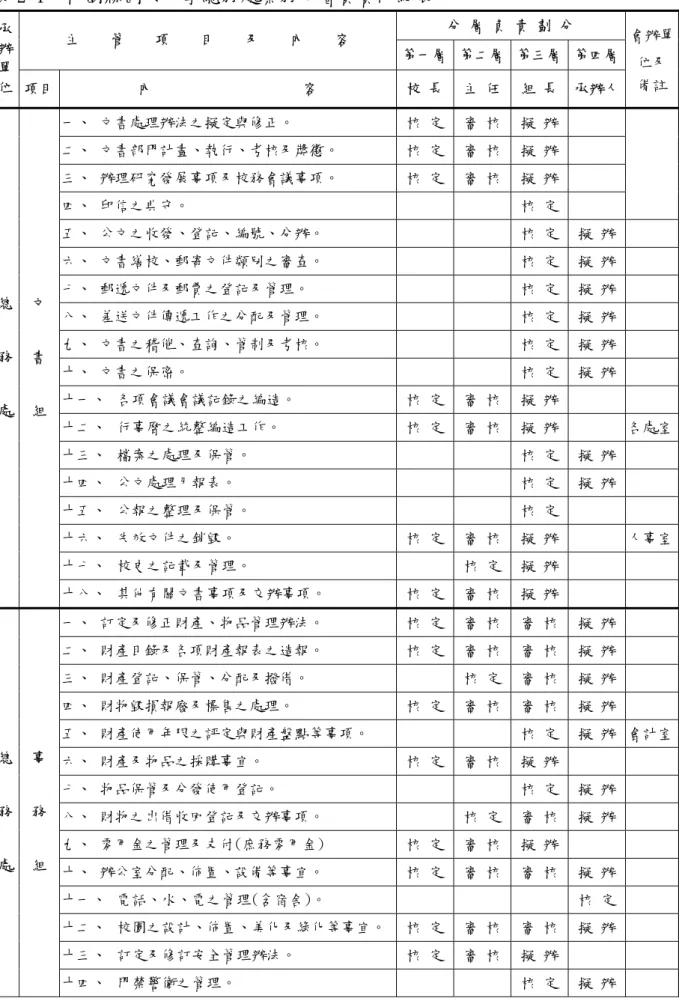 表 2-1  桃園縣國民中學總務處業務分層負責明細表                                            分  層  負  責  劃  分  主        管        項        目        及        內        容  第一層 第二層  第三層  第四層承 辦  單  位  項目  內                                        容  校  長 主  任  組  長  承辦人 會辦單位及備註 一、  文書
