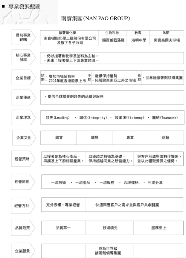 表 6-3  南寶集團專業發展藍圖 