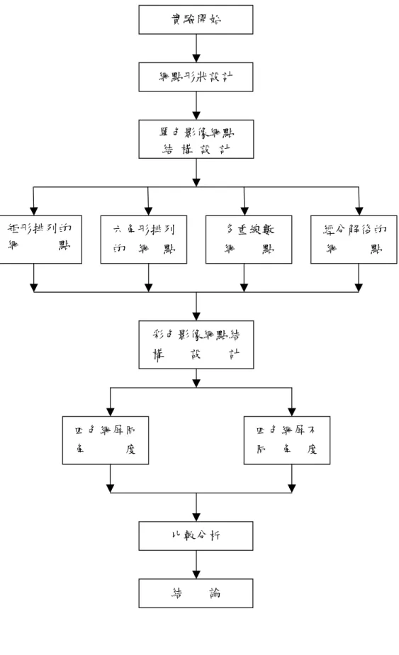 圖 3-1  研究流程圖 網點形狀設計 單色影像網點 結 構 設 計彩色影像網點結構        設        計實驗開始 矩形排列的網            點六角形排列的    網    點 多重線數網        點 經分解後的 網          點 四色網屏同角            度 四色網屏不同    角    度比較分析 結        論 