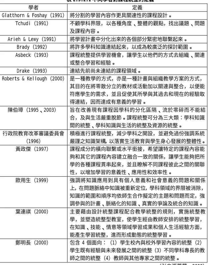 表 2.3.2.1 不同學者對課程統整的定義 