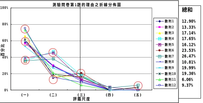 圖 4.2.2-1 各學校班級在第 1 題的表現  (三)  (四)  (五)  總和  1  12.90%  0%  0%  12.90%  2  13.33%  0%  0%  13.33%  3  17.14%  0%  0%  17.14%  4  17.65%  0%  0%  17.65%  5  12.90%  3.22%  0.00%  16.12%  6  20.59%  0%  2.94%  23.53%  7  17.65%  2.94%  5.88%  26.47%  8  10.8