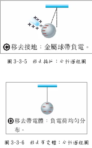 圖 3-3-5  移去接地：分析過程圖  圖 3-3-6  移去帶電體：分析過程圖  第四節  研究工具（Ⅱ）－測驗工具與晤談內容      本研究所需要的研究工具包括「感應起電讀圖理解測驗」 、 「圖形閱讀路徑問 卷」 、 「讀圖文習慣問卷」和「半結構式晤談」等，分別說明如下：  一、感應起電讀圖理解測驗  （一）效度〈validity〉    1