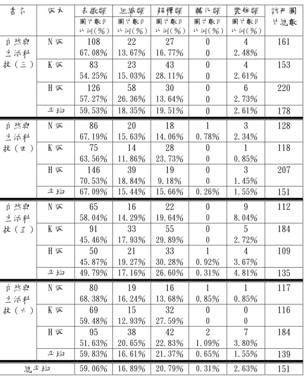 表 3-3-1  利用 Levin 的圖形功能性分析理化教科書圖片的類型  表徵類  組織類 解釋類 轉化類 裝飾類 書名 版本  圖片數目  比例（％） 圖片數目 比例（％） 圖片數目 比例（％） 圖片數目 比例（％） 圖片數目  比例（％） 該冊圖片總數 N 版  108  67.08％  22  13.67％ 27  16.77％ 0  0  4  2.48％ 161  K 版  83  54.25％ 23  15.03％ 43  28.11％ 0  0  4  2.61％ 153  H 版  126
