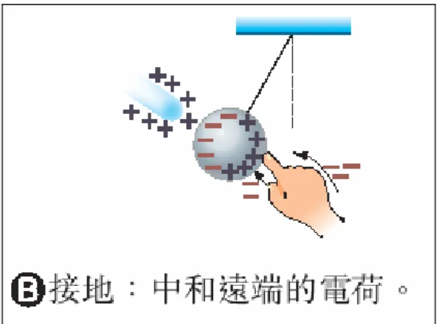 圖 3-3-3  接地：中和遠端的電荷：動作過程圖    2. 「圖 A、C、D」屬於分析過程：  針對圖 A、C、D 中，參與者的角色不是「動作者」與「目標」 ，而是「載體 （Carrier） 」與「屬性（Attributes） 」 。就圖 A 而言，參與者金屬球內因為左方 帶電體靠近的影響，使金屬球內正電荷分布於球的右端，負電荷則分布於球之左 端。比較圖 B 與圖 C 實線與虛線間的夾角變化，角度由小而大再變小，實線與虛 線所形成的夾角代表箭號的指示方向。對於圖 C 金屬球內正電荷消失，附屬於金 屬球上