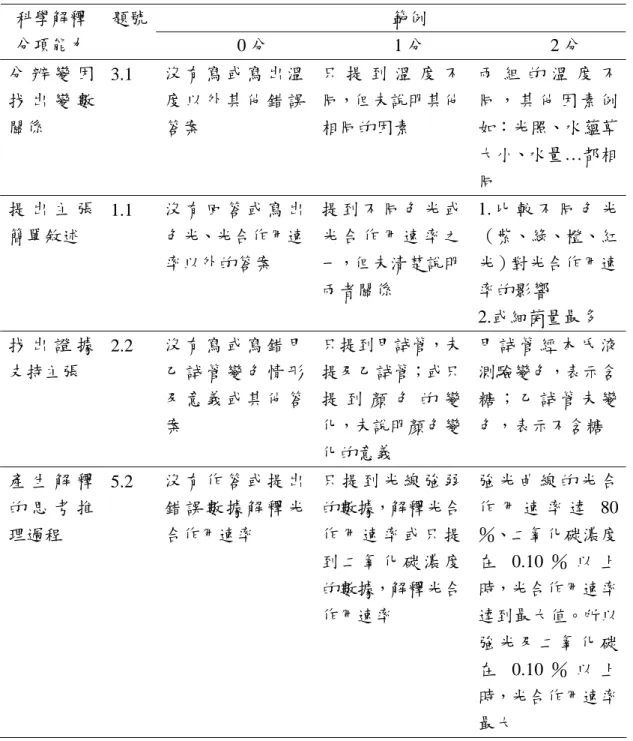 表 3-4-2  科學解釋能力測驗之評分標準舉例說明  範例 科學解釋 分項能力  題號 0 分  1 分  2 分  分 辨 變 因 找 出 變 數 關係  3.1  沒 有 寫 或 寫 出 溫度 以 外 其 他 錯 誤答案  只 提 到 溫 度 不 同，但未說明其他相同的因素  兩 組 的 溫 度 不同 ， 其 他 因 素 例如：光照、水蘊草 大小、水量…都相 同  提 出 主 張 簡單敘述  1.1  沒 有 回 答 或 寫 出色光、光合作用速 率以外的答案  提 到 不 同 色 光 或光 合 作 用