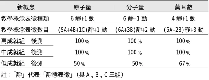 表 4-2-3 教師自認學生難學習之物質概念分析 