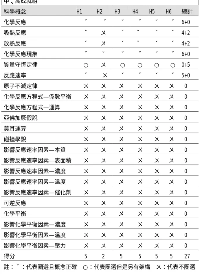 表 4-3-1a 高成就組過程概念前測分析  甲、高成就組  科學概念  H1  H2  H3  H4  H5  H6  總計  化學反應 ˇ  ˇ  ˇ  ˇ  ˇ  ˇ  6+0  吸熱反應 ˇ  〤  ˇ ˇ ˇ ˇ  4+2  放熱反應   ˇ  〤   ˇ  ˇ  ˇ   ˇ  4+2  化學反應現象 ˇ  ˇ  ˇ  ˇ  ˇ  ˇ  6+0  質量守恆定律 ○  〤  ○  ○  ○  ○  0+5  反應速率 ˇ  〤  ˇ  ˇ  ˇ  ˇ  5+0  原子不滅定律 〤  〤  〤  〤 
