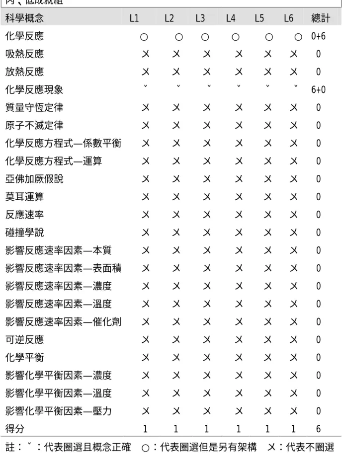表 4-3-1c 低成就組過程概念前測分析  丙、低成就組  科學概念  L1  L2  L3  L4  L5  L6  總計  化學反應 ○ ○ ○ ○ ○ ○ 0+6  吸熱反應 〤  〤  〤  〤  〤  〤  0  放熱反應 〤  〤  〤  〤  〤  〤  0  化學反應現象 ˇ  ˇ  ˇ  ˇ  ˇ  ˇ  6+0  質量守恆定律 〤  〤  〤  〤  〤  〤  0  原子不滅定律 〤  〤  〤  〤  〤  〤  0  化學反應方程式—係數平衡 〤  〤  〤  〤 〤 〤 0  