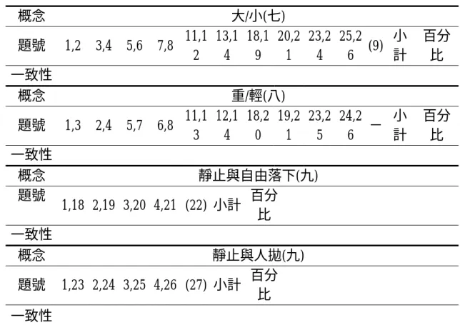 表 3-4-1  不同概念下所測一致性之試題組分配表  概念  大/小(七)  題號  1,2 3,4 5,6 7,8  11,1 2  13,14  18,19  20,21  23,24  25,26  (9)  小 計  百分比  一致性  概念  重/輕(八)  題號  1,3 2,4 5,7 6,8  11,1 3  12,14  18,20  19,21  23,25  24,26  － 小 計  百分比  一致性  概念  靜止與自由落下(九)  題號  1,18 2,19 3,20 4,21