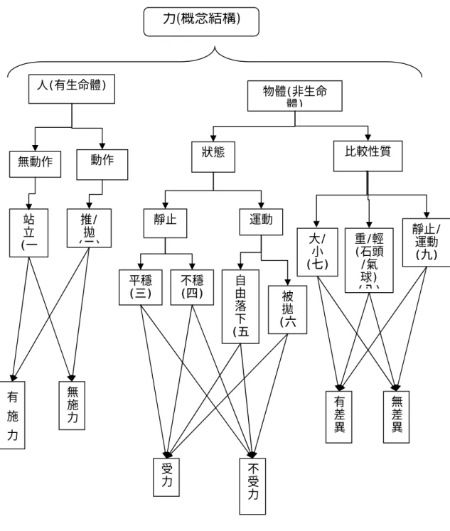 圖 3-2-1  針對試題內容所製之力的概念結構圖 無動作 站立 (一 靜止/ 運動 (九) 受力不受力力(概念結構)人(有生命體) 平穩(三)比較性質 動作 狀態物體(非生命體)不穩(四)自由 落下 (五被拋 (六有施力 無施力 推/拋(二)靜止運動大/小 (七) 重/輕 (石頭/氣球) (八)有 差異 無差異