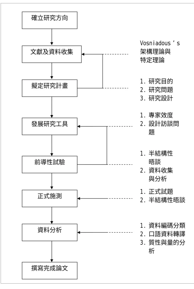 圖 3-3-1  研究流程圖 擬定研究計畫 發展研究工具 前導性試驗 正式施測 資料分析 確立研究方向 文獻及資料收集 撰寫完成論文  Vosniadous’s架構理論與 特定理論 1