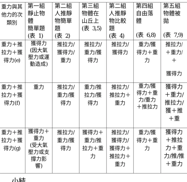表 4-1-8  本研究的重力與其他力的次類別  重力與其 他力的次 類別  第一組 靜止物體  簡單題  (表 1)  第二組 人推靜物簡單題 (表 2)  第三組 物體在山丘上  (表 3,5)  第二組 人推靜物比較題 (表 4)  第四組 自由落體  (表 6,8)  第五組 物體被拋  (表 7,9)  重力＋推 拉力＋獲 得力(e)  獲得力 (因大氣 壓力或運 動造成)  推拉力/獲得力/重力  推拉力/重力/獲得力  推拉力/ 獲得力  重力/獲 得力＋重力  推拉力/＋重力/＋  獲得力 