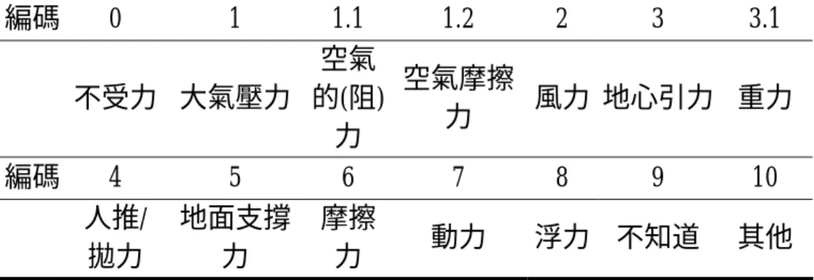 表 4-2-1 學生回答力的種類之編碼表  編碼 0  1  1.1  1.2  2  3  3.1      不受力  大氣壓力  空氣 的(阻) 力  空氣摩擦力  風力 地心引力  重力  編碼 4  5  6  7  8  9  10      人推/  拋力  地面支撐力  摩擦力  動力  浮力 不知道 其他  在情境一，學生的回答有從不受力至受到許多種力，有如階層性一般， 整理成如表 4-2-2 所示。一種力因不同人的回答還分不同種類的力(如大氣 壓力、地心引力等)，兩種力、三種力與四種力皆為