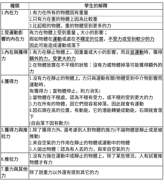 表 4-1-1  Vosniadou(2002)所建立判別學生解釋類型的標準  種類  學生的解釋  1.內在力  1.有力在所有的物體因有重量      2.只有力在重的物體上因為比較重      3.比起輕的物體，重的物體受到更多的力  2.受運動影  有力在物體上受到重量、大小的影響；  響的內在力  假如物體在運動或處在不穩定的位置，不受力或受到較少的力      因此可能造成運動或落下  3.內在與獲得 力  1.有力在靜止物體上，因重量或大小的影響，而且當運動時，獲得額外的力，受更大的力    