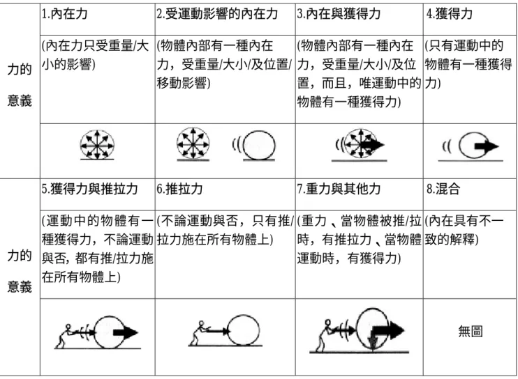 表 4-1-2  Vosniadou 將孩童對力的意義分類  1.內在力 2.受運動影響的內在力  3.內在與獲得力 4.獲得力  (內在力只受重量/大 小的影響)  (物體內部有一種內在 力，受重量/大小/及位置/ 移動影響)  (物體內部有一種內在 力，受重量/大小/及位 置，而且，唯運動中的 物體有一種獲得力)  (只有運動中的 物體有一種獲得力) 力的 意義  5.獲得力與推拉力 6.推拉力  7.重力與其他力 8.混合  (運動中的物體有一 種獲得力，不論運動 與否，都有推/拉力施 在所有物體上)