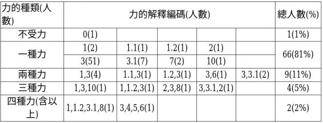 表 4-2-5  學生回答問題 18 之力的種類統計表  力的種類(人 數)  力的解釋編碼(人數)  總人數(%) 不受力 0(1)                 1(1%)  1(2) 1.1(1)  1.2(1)  2(1)      一種力  3(51) 3.1(7)  7(2) 10(1)      66(81%)  兩種力 1,3(4)  1.1,3(1) 1.2,3(1) 3,6(1)  3,3.1(2)  9(11%)  三種力 1,3,10(1)  1,1.2,3(1) 2,3,8(1)