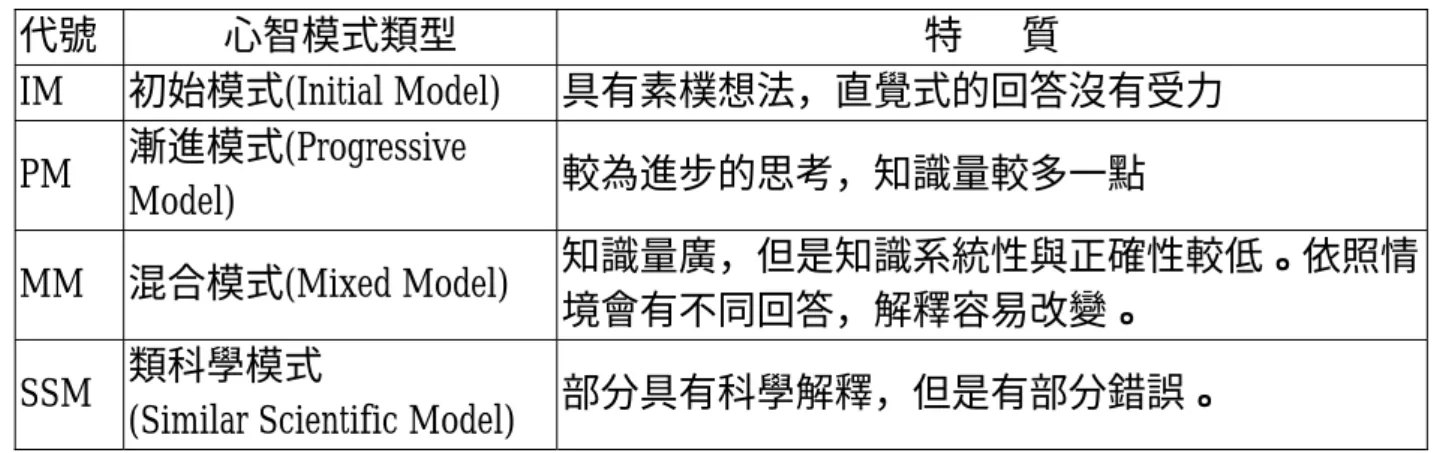 表 4-3-2  心智模式的類型與其特質  代號  心智模式類型  特      質  IM  初始模式(Initial Model)  具有素樸想法，直覺式的回答沒有受力  PM  漸進模式(Progressive  Model)  較為進步的思考，知識量較多一點  MM  混合模式(Mixed Model)  知識量廣，但是知識系統性與正確性較低。依照情 境會有不同回答，解釋容易改變。  SSM  類科學模式 