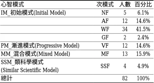 表 4-3-4 心智模式種類與人數分佈表  心智模式  次模式 人數 百分比  IM_初始模式(Initial Model)  NF  5  6.1%     AF 12 14.6%     WF 34 41.5%     GF 2 2.4%  PM_漸進模式(Progressive Model)  VF  12  14.6%  MM_混合模式(Mixed Model)  MF  13  15.9%  SSM_類科學模式 