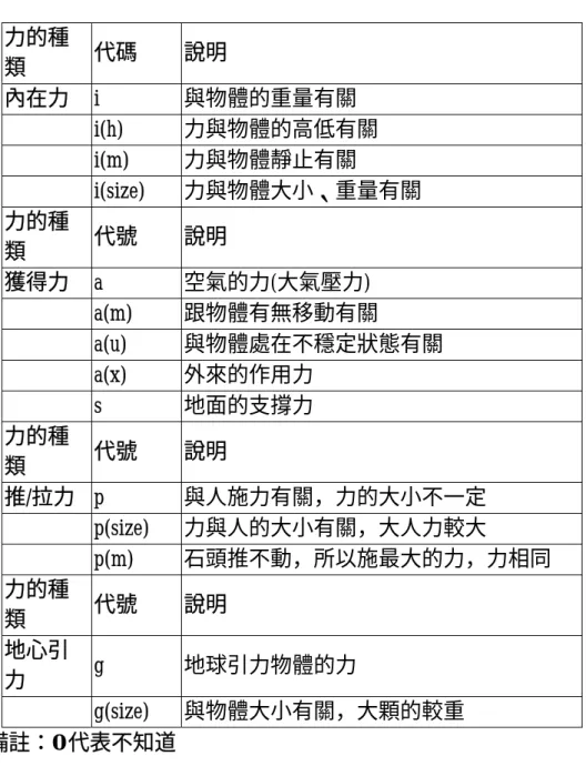 表 4-1-4  學生持有力的意義與代碼對照表  力的種 類  代碼  說明  內在力 i  與物體的重量有關      i(h)  力與物體的高低有關      i(m)  力與物體靜止有關      i(size)  力與物體大小、重量有關  力的種 類  代號  說明  獲得力 a  空氣的力(大氣壓力)      a(m)  跟物體有無移動有關      a(u)  與物體處在不穩定狀態有關      a(x)  外來的作用力      s  地面的支撐力  力的種 類  代號  說明  推/拉力 