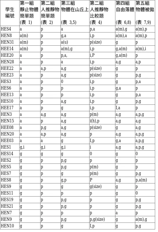 表 4-1-5  全部 82 個學生按照題組所持有力的意義一覽表  第一組  第二組  第三組  第二組  第四組  第五組  靜止物體  人推靜物  物體在山丘上 人推靜物  自由落體 物體被拋 簡單題  簡單題      比較題         學生 編號  (表 1)  (表 2)  (表 3,5)  (表 4)  (表 6,8)  (表 7,9)  HES4 a  p  a  p,a  a(m),g a(m),p  HEN8 a(m)  p  g,a  i,p  a(m),a  a(m),p  HE