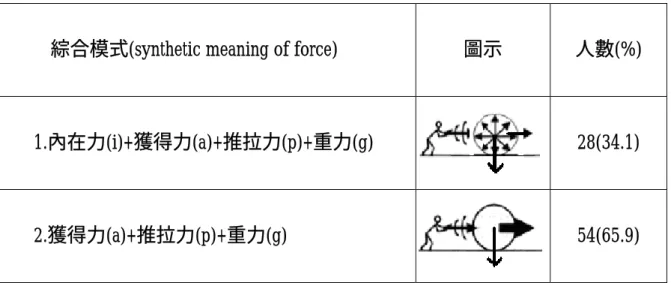 表 4-1-6  學生持有力的意義分類表 