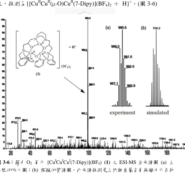 圖 3-6：藉由 O 2   氧化  [Cu I Cu I Cu I (7-Dipy)](BF 4 )  (1)  之 ESI-MS 全光譜圖  (a)  主