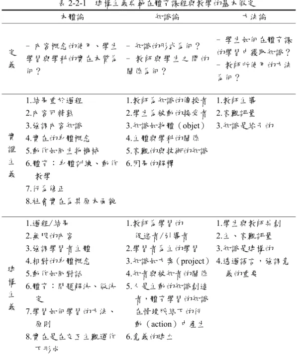 表 2-2-1  建構主義典範在體育課程與教學的基本假定  本體論  知識論  方法論  定 義  - 內容概念的使用、學生學習與學科的實在本質為 何？  - 知識的形式為何？  -  教 師 與 學 生 之 間 的關係為何？  - 學生如何在體育課 的學習中獲取知識？ - 教師所使用的方法 為何？  實 證 主 義  1.結果重於過程 2.內容可精熟 3.強調內容知識  4.實在的身體概念  5.動作如同生物機械  6.體育：身體訓練、動作 教學  7.行為修正  8.社會實在為其原本面貌  1.教師為知