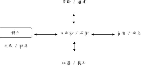 圖 2-3-2  運動遊戲對抗之概念圖 