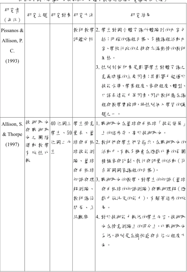 表 2-4-1 國外建構取向與戰術取向體育教學之相關研究摘要表（續）  研究者  （年代）  研究主題  研究對象 研究方法  研究結果  Pissanos &amp;  Allison, P