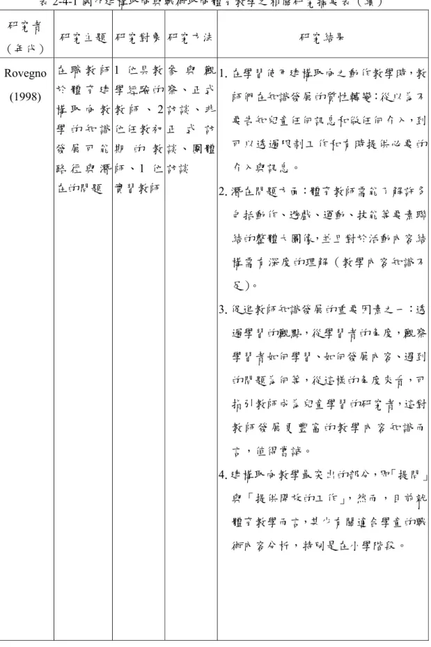 表 2-4-1 國外建構取向與戰術取向體育教學之相關研究摘要表（續）  研究者  （年代）  研究主題  研究對象  研究方法  研究結果  Rovegno  (1998)  在 職 教 師於 體 育 建 構 取 向 教 學 的 知 識 發 展 可 能 路 徑 與 潛 在的問題  1 位具教學經驗的教 師 、 2位任教初期 的 教師、1 位 實習教師  參 與 觀察、正式訪談、非正 式 訪談、團體訪談  1.在學習使用建構取向之動作教學時，教師們在知識發展的質性轉變：從以為不要告知兒童任何訊息和做任何介入，