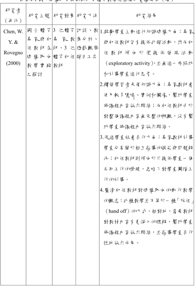表 2-4-1 國外建構取向與戰術取向體育教學之相關研究摘要表（續）  研究者  （年代）  研究主題  研究對象 研究方法  研究結果  Chen, W.  Y. &amp;  Rovegno  (2000)  國 小 體 育專 家 與 初任 教 師 在建 構 取 向 教 學 實 踐 之探討  3 位體育專 家 教師、3 位體育初任教師  訪談、教案分析、遊戲觀察 類目工具  1.鼓勵學童主動進行知識建構方面：專家與初任教師皆有提供此類活動，然而初任 教 師 傾 向 於 僅 提 供 發 現 活 動（exp