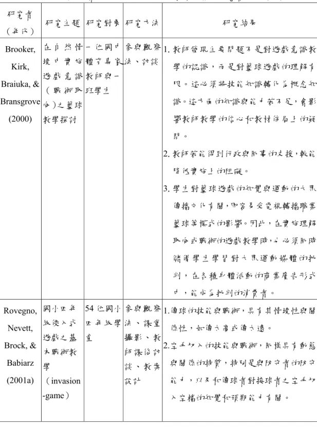 表 2-4-1 國外建構取向與戰術取向體育教學之相關研究摘要表（續）  研究者  （年代）  研究主題  研究對象  研究方法  研究結果  Brooker,  Kirk,  Braiuka, &amp;  Bransgrove  (2000)  在 自 然 情境 中 實 施遊 戲 意 識（ 戰 術 取向）之籃球 教學探討  一位國中體育專家教師與一班學生  參與觀察 法、訪談  1.教師發現主要問題不是對遊戲意識教 學的認識，而是對籃球遊戲的理解有限。這必須將技能知識轉化為概念知識。這方面的知識與能力若不