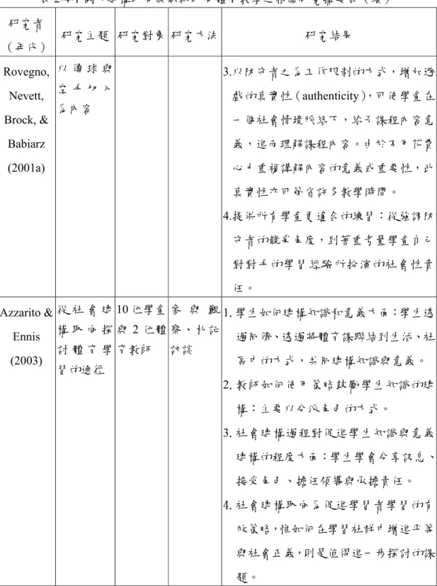 表 2-4-1 國外建構取向與戰術取向體育教學之相關研究摘要表（續）  研究者  （年代）  研究主題  研究對象 研究方法  研究結果  Rovegno,  Nevett,  Brock, &amp;  Babiarz  (2001a)  以 傳 球 與空 手 切 入為內容  3.以防守者之為工作限制的方式，增加遊戲的真實性（authenticity），可使學童在一個社會情境脈絡下，給予課程內容意義，進而理解課程內容。由於不用花費心力重複講解內容的意義或重要性，此 真實性亦可節省許多教學時間。  4.提供
