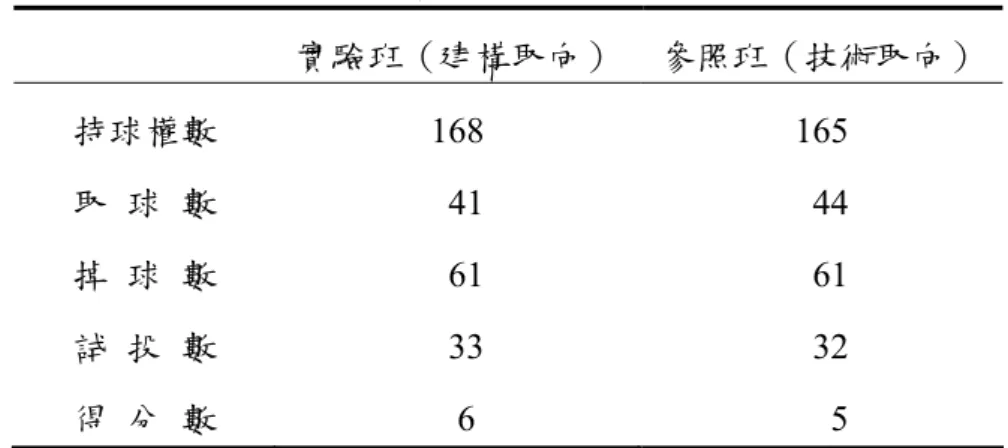 表 4-1-1 二班在籃球遊戲能力之前測總數比較表     實驗班（建構取向） 參照班（技術取向）  持球權數  取 球 數  掉 球 數  試 投 數  得 分 數  168   41  61  33   6  165   44  61  32     5  單位：球數      整體而言，兩班在籃球遊戲能力前測的表現上，其結果為相類似的 情形。其次，進一步從兩班各小組籃球遊戲比賽的表現而言，以各小組 在籃球遊戲表現的五個類目平均數表現，透過平均數相等的 t 檢定考驗 後，相關的結果整理如下表 4-1-2