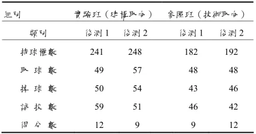 表 4-1-3 二班在籃球遊戲能力之後測總數比較表  組別  實驗班（建構取向） 參照班（技術取向）  類別  後測 1  後測 2 後測 1 後測 2  持球權數  取 球 數  掉 球 數  試 投 數  得 分 數  241   49  50  59  12  248   57  54  51  9  182   48  43  46  9  192   48  46  42  12  單位：球數     表 4-1-3 結果顯示，實驗班在「持球權數」與「試投數」方面，皆高 於參照班的表現。在「取球數