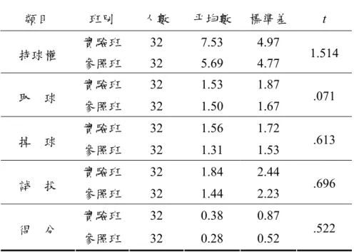 表 4-1-4 二班在籃球遊戲能力後測平均數之 t 考驗結果摘要表 類目  班別  人數  平均數 標準差 t 實驗班 32 7.53 4.97  持球權  參照班 32 5.69 4.77  1.514  實驗班 32 1.53 1.87  取  球  參照班 32 1.50 1.67  .071  實驗班 32 1.56 1.72  掉  球  參照班 32 1.31 1.53  .613  實驗班 32 1.84 2.44  試  投  參照班 32 1.44 2.23  .696  實驗班 32 0