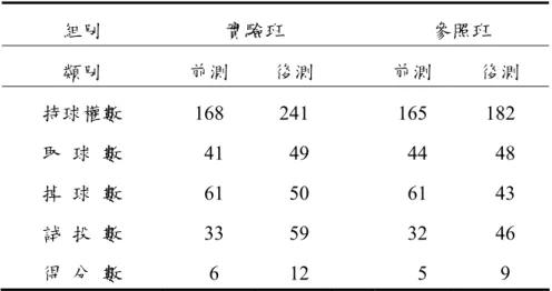 表 4-1-5 二班在籃球遊戲能力之前—後測總數比較表  組別  實驗班  參照班  類別  前測  後測  前測  後測  持球權數  取 球 數  掉 球 數  試 投 數  得 分 數  168   41  61  33   6  241   49  50  59  12  165   44  61  32     5  182   48  43  46  9  單位：球數 為進一步瞭解兩班在籃球遊戲能力前、後測，五個類目的平均數進 步表現，藉由平均數相等的 t 檢定考驗，其結果如下表 4-1-6 與